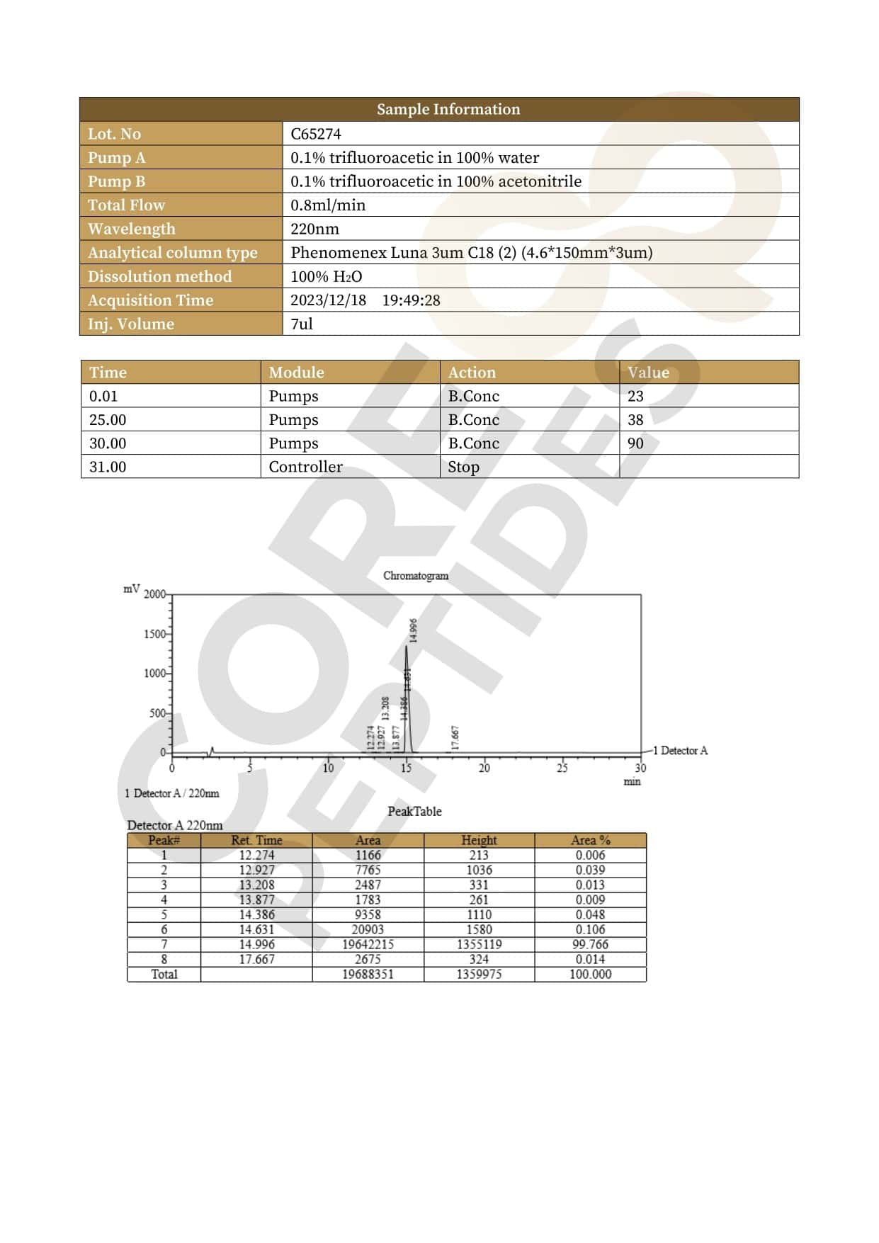 High Performance Liquid Chromatography