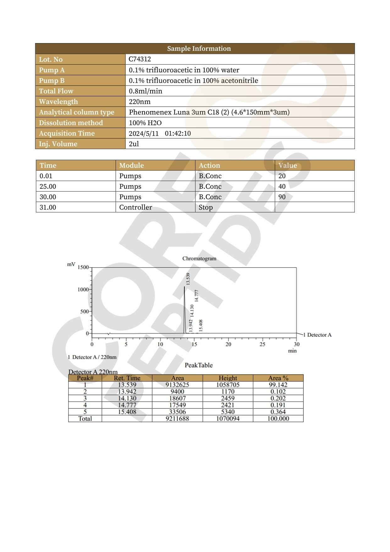 High Performance Liquid Chromatography