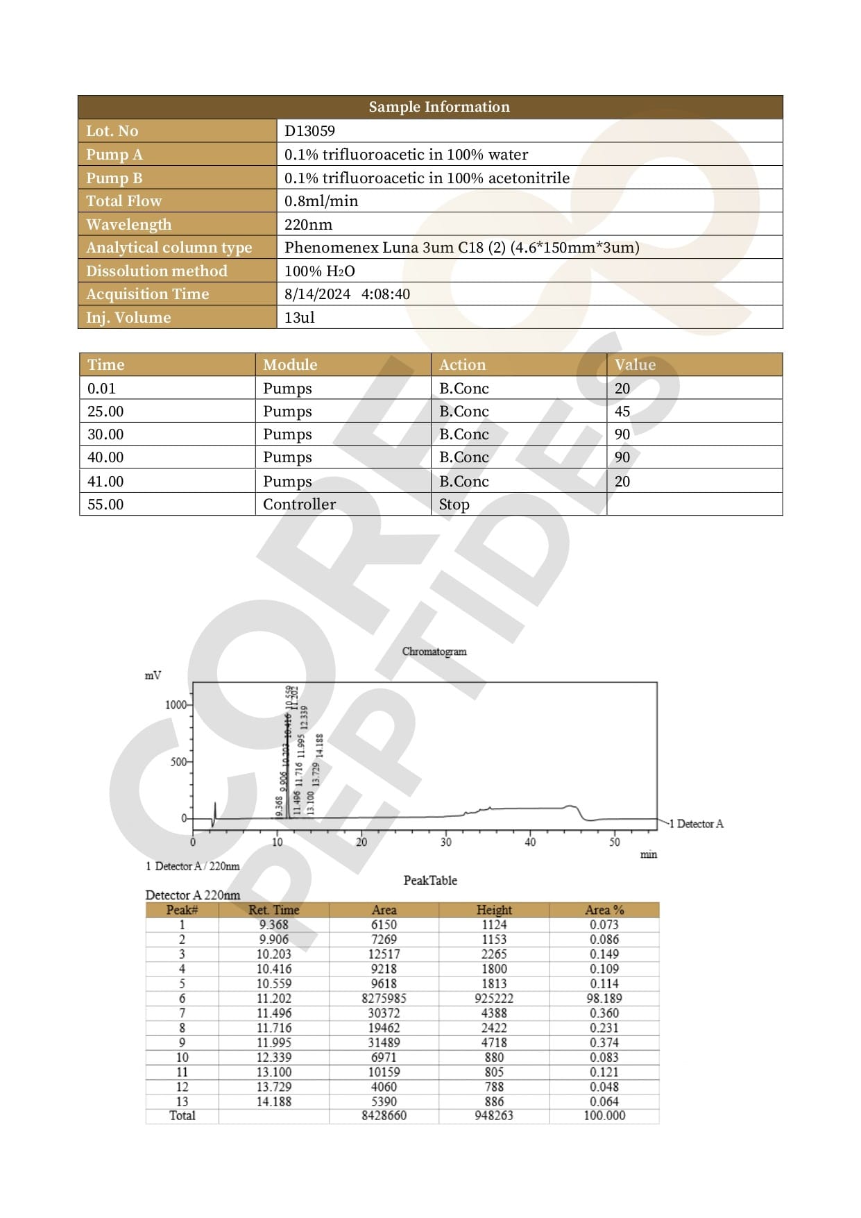 High Performance Liquid Chromatography