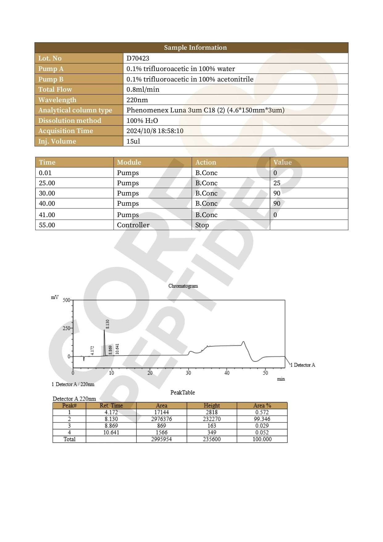 High Performance Liquid Chromatography